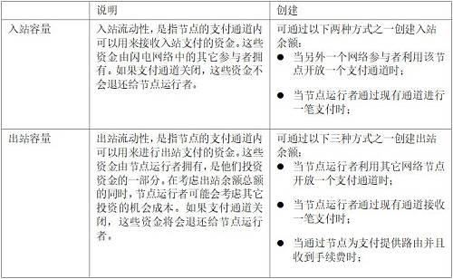 深度 | BitMEX 研究报告：BTC 闪电网络的激励机制与投资价值