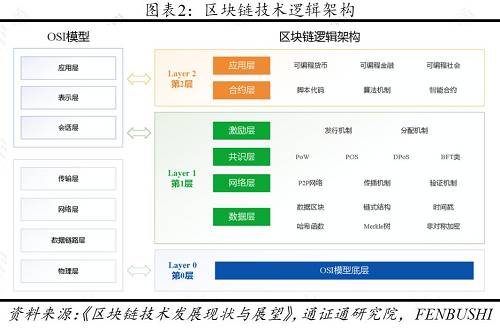 第0层扩容的主要思路包括中继网络和OSI模型优化两类。