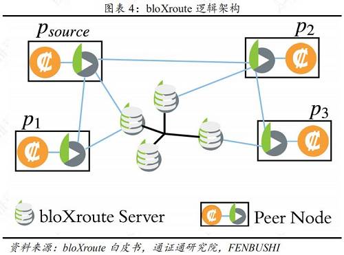 3组播锁定组：单点发送、多点接收