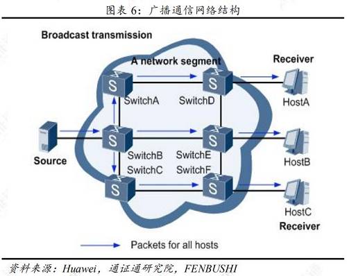 组播通信指允许一个或多个信息源对不同用户同时发送单一数据包的通信方式。组播通信有效解决了单播和广播无法解决的“单点发送、多点接收”问题，提升网络传播效率。相比于单播通信方式而言，在组播通信的网络中，信息源尽可能将数据包在距其最远的节点进行复制分发，以避免由用户增加导致信息源负载过重的情况，从而大幅度减少了网络资源的消耗。相比于广播通信方式而言，组播通信方式只将数据包传输给需要该数据的用户，因而能够避免浪费网络资源，且有效保障了信息传输的安全性。