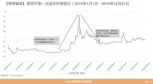 减半是否真的促进价格上涨，区块链数据分析公司Coin Metric曾发布报告称，虽然历史较短和不频繁的区块奖励减少让我们无法得出强有力的结论，但从有限的历史记录中来看，区块奖励减少对价格（主要是比特币）的影响是相当大的。正因为如此，即将到来的区块奖励减少常常被认为是看好该资产未来价格上涨的一个理由。