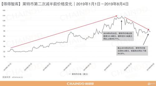 同样的减半效应也在莱特币第二次减半时有所体现，今年伊始，莱特币奖励减半成为了数字货币市场的热点话题，而随着莱特币价格的不断升高，莱特币的走势愈发牵动着投资者的心。