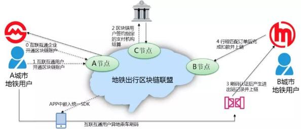 蚂蚁区块链工程师解析：如何用区块链实现地铁票跨城通行