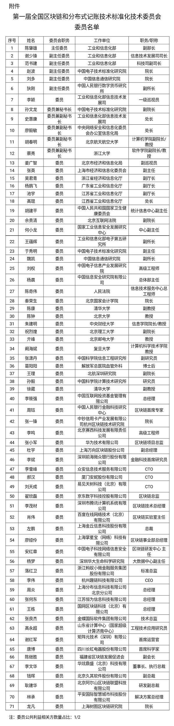 工信部拟组建区块链标准化技术委员会 华为腾讯在列